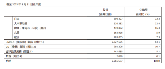 去（qù）年掙了300億的優衣（yī）庫，花3個億給打工人漲薪