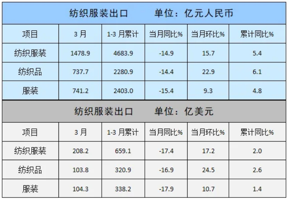 3月我國紡織服（fú）裝出口同比下降17.4%