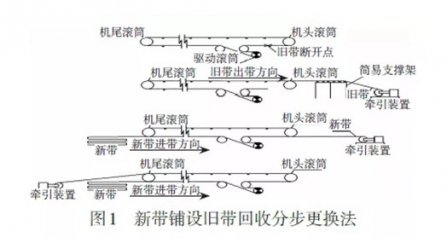 輸送帶更換你還在用傳統方法？快看（kàn）這4種新式更換法，方便快捷！