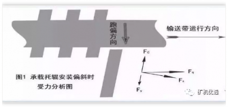 皮帶（dài）輸送機輸（shū）送帶跑偏怎麽辦？