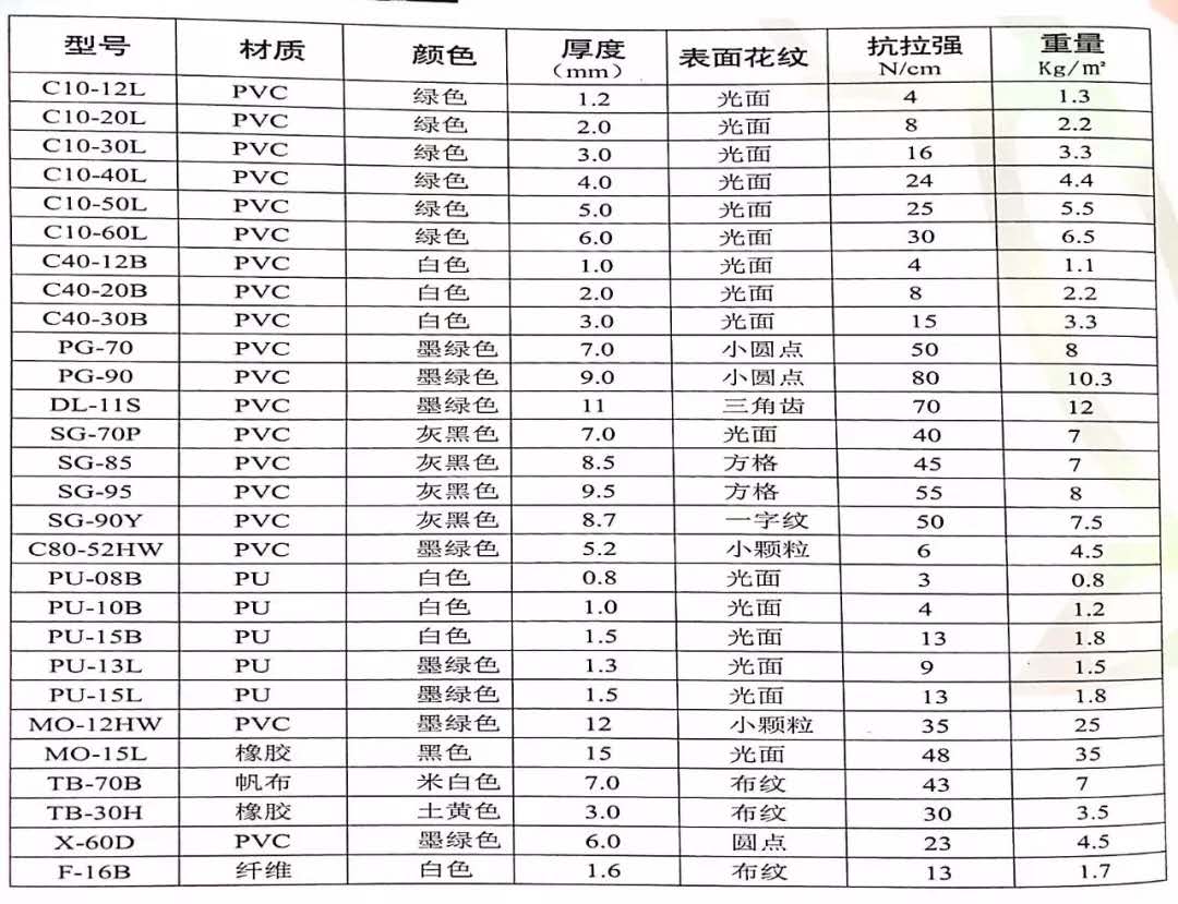 工業皮帶，PU輸送帶，PVC輸送帶，鞋機輸送（sòng）帶，塑料頂板鏈，TPU傳動帶，聚酯（zhǐ）輸送幹網