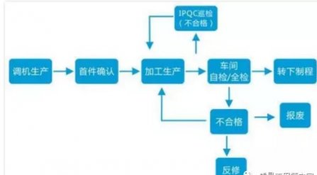 如何做好一個IPQC（製（zhì）程質量（liàng）控製）？