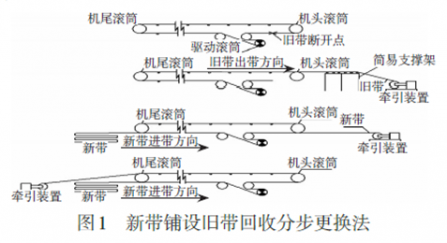 輸送帶更換（huàn）你（nǐ）還在用傳統方（fāng）法？