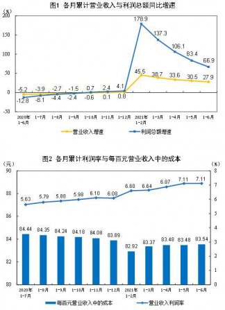 1—6月份製（zhì）造業實現利（lì）潤（rùn）總額35677.3億（yì）元，增長67.3%